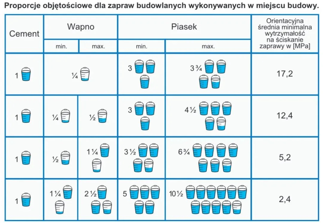 Ile zaprawy murarskiej na m2? Nie trać pieniędzy na błędne obliczenia!