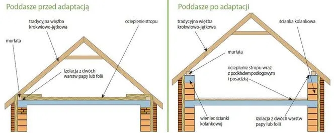 Czy strych to kondygnacja? Warunki i przepisy, które warto znać