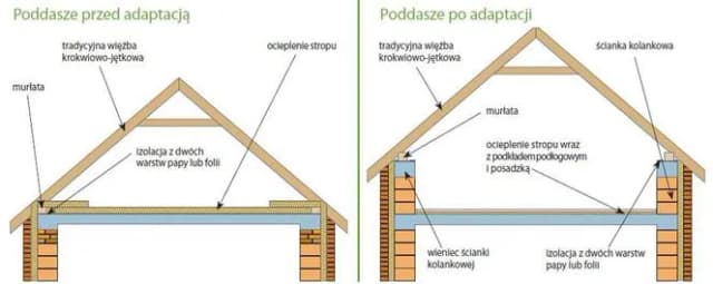 Czy strych to kondygnacja? Warunki i przepisy, które warto znać